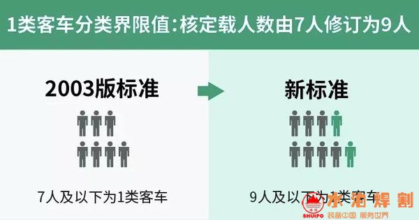 1類和2類客車分類界限值由核定載人數7人修訂為9人 1類和2類客車分類界限值由核定載人數7人修訂為9人