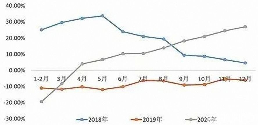 2018—2020年中國工業(yè)機(jī)器人產(chǎn)量累計增長率 2018—2020年中國工業(yè)機(jī)器人產(chǎn)量累計增長率
